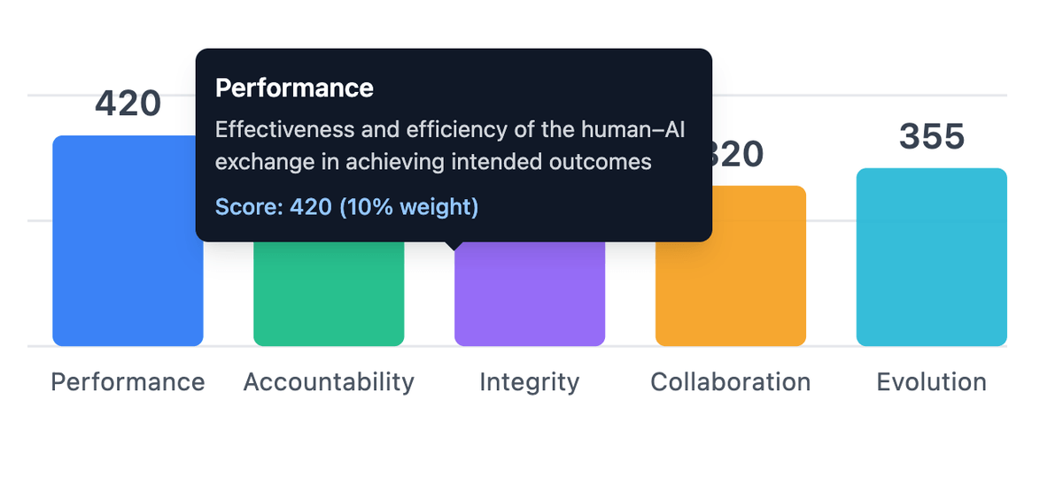 The Performance Dimension