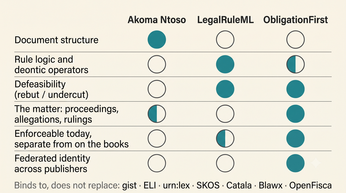 Why ObligationFirst Looks Different from LegalRuleML and Akoma Ntoso